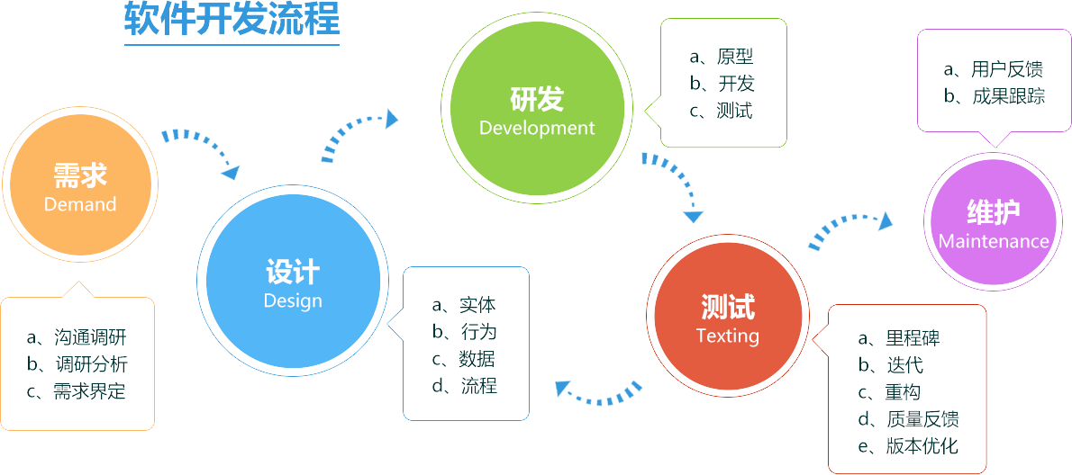 软件开发流程